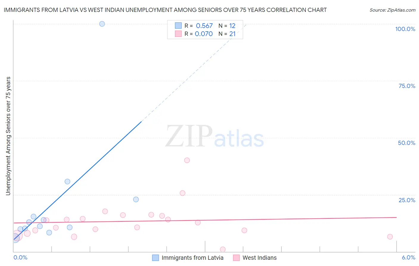 Immigrants from Latvia vs West Indian Unemployment Among Seniors over 75 years