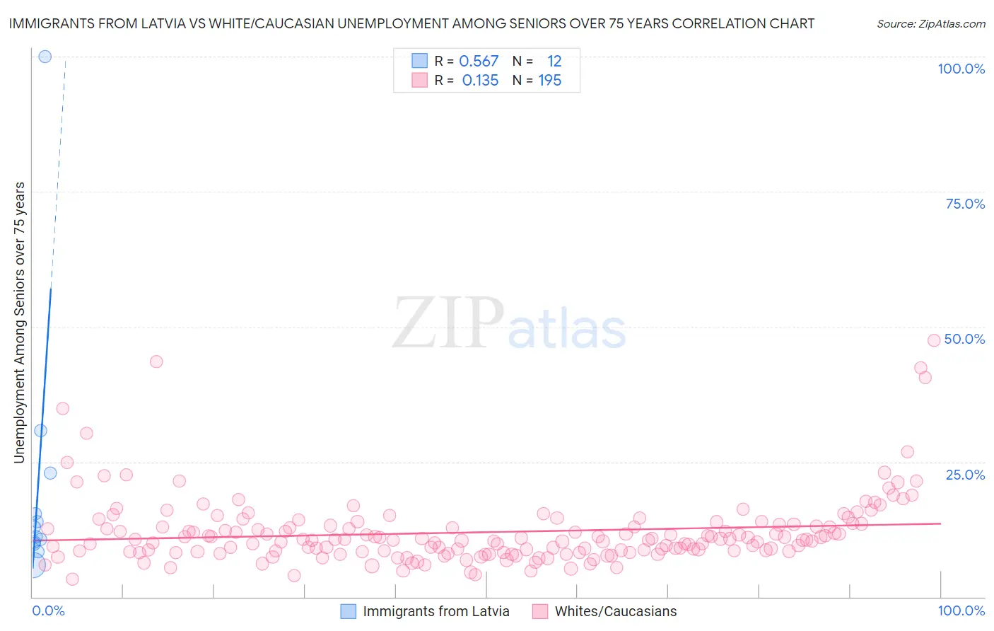Immigrants from Latvia vs White/Caucasian Unemployment Among Seniors over 75 years