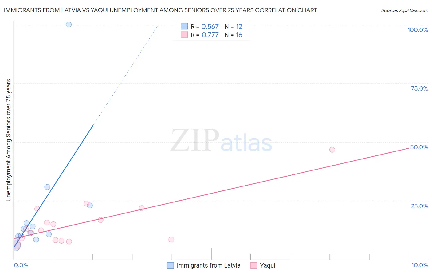 Immigrants from Latvia vs Yaqui Unemployment Among Seniors over 75 years
