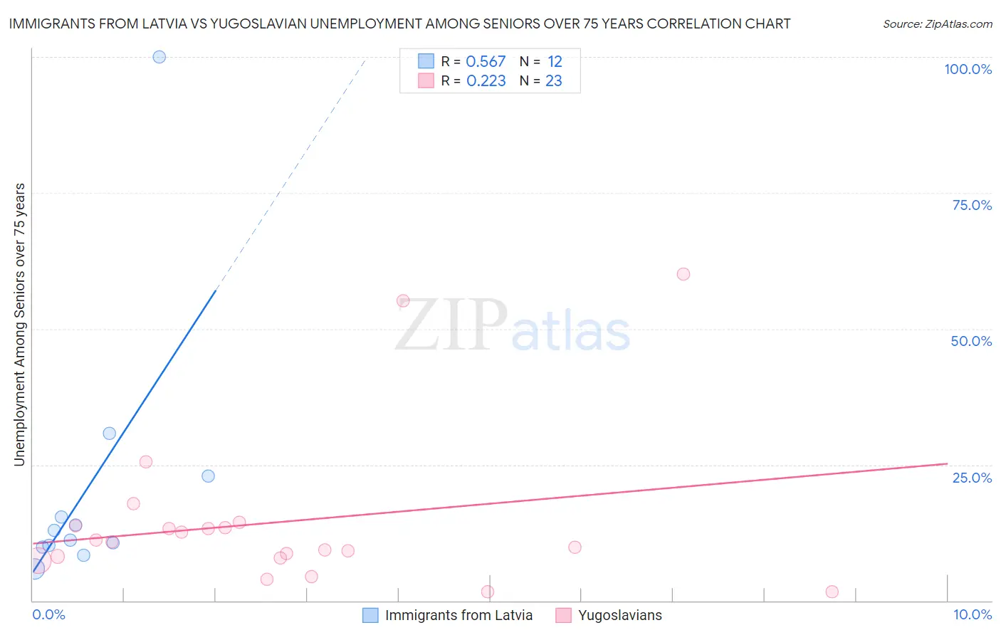 Immigrants from Latvia vs Yugoslavian Unemployment Among Seniors over 75 years