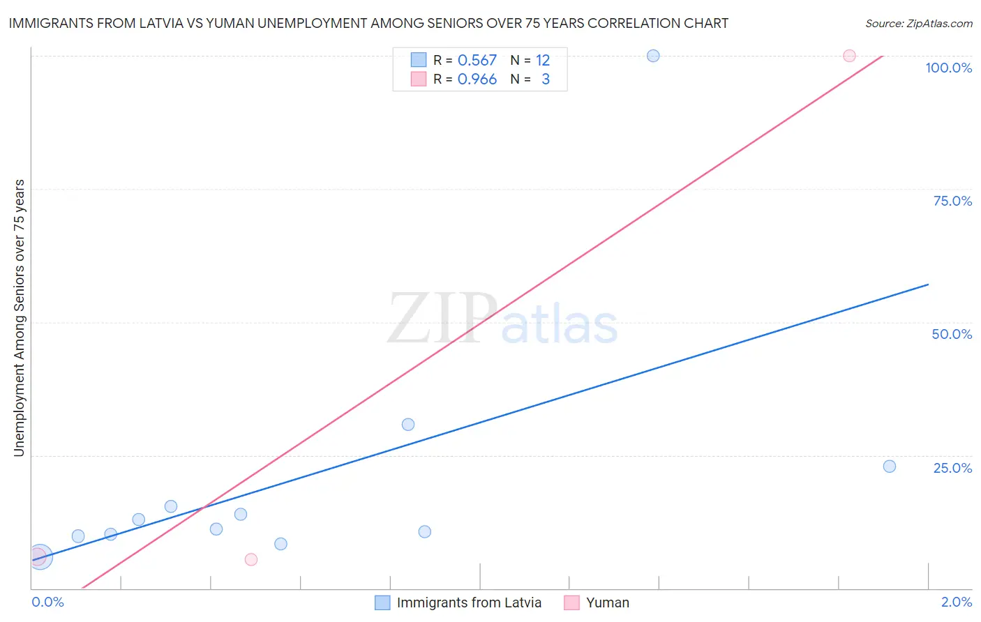 Immigrants from Latvia vs Yuman Unemployment Among Seniors over 75 years