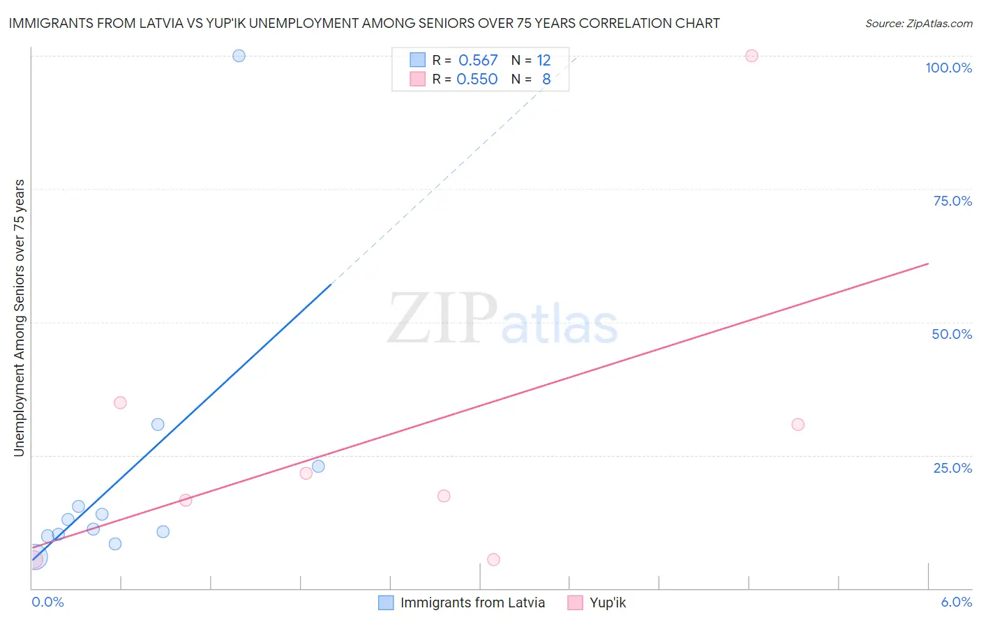 Immigrants from Latvia vs Yup'ik Unemployment Among Seniors over 75 years