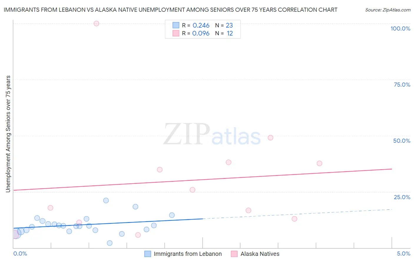 Immigrants from Lebanon vs Alaska Native Unemployment Among Seniors over 75 years