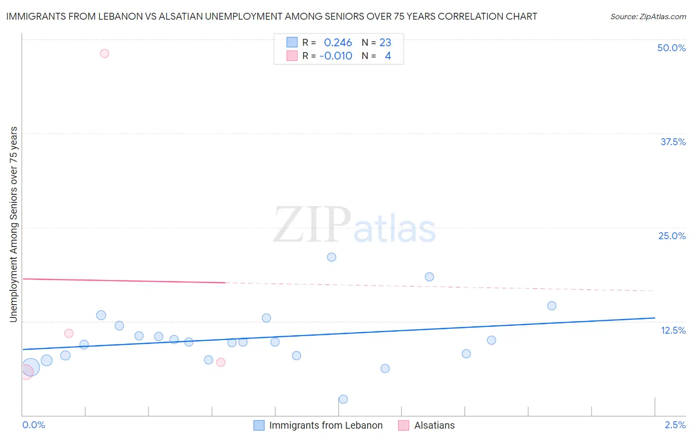 Immigrants from Lebanon vs Alsatian Unemployment Among Seniors over 75 years