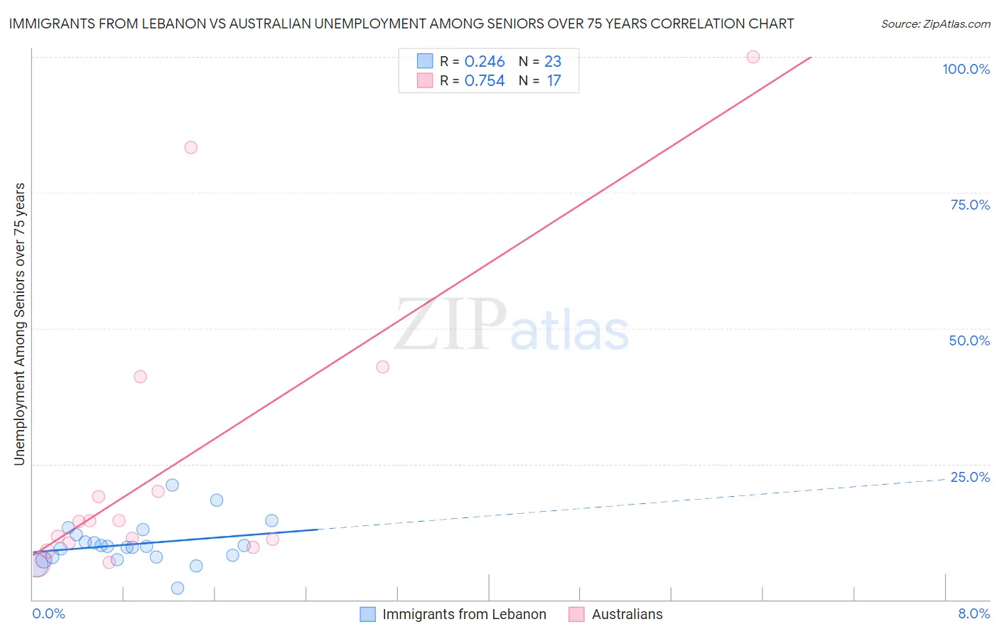Immigrants from Lebanon vs Australian Unemployment Among Seniors over 75 years