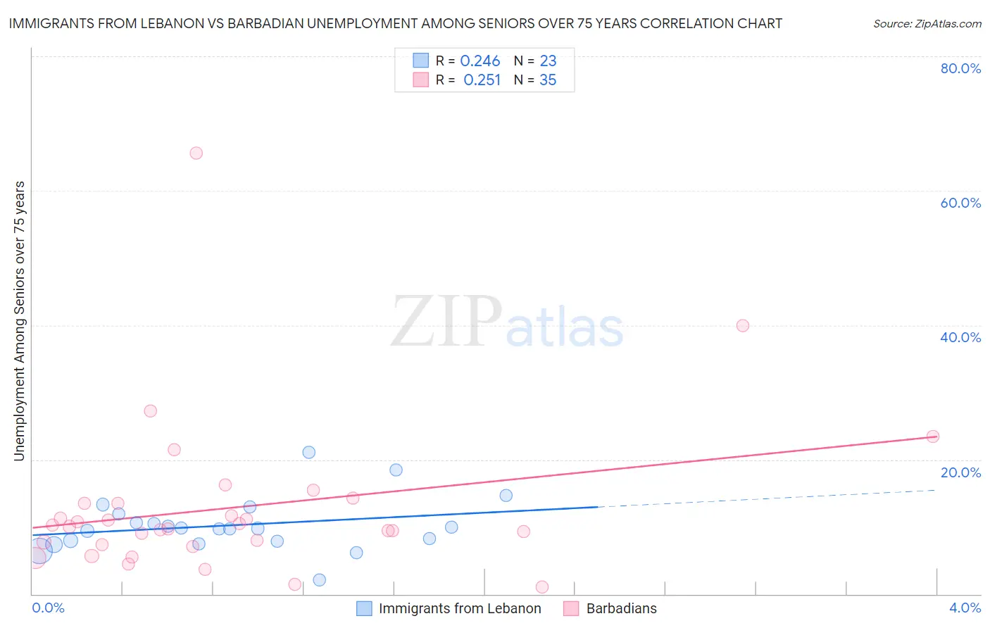Immigrants from Lebanon vs Barbadian Unemployment Among Seniors over 75 years