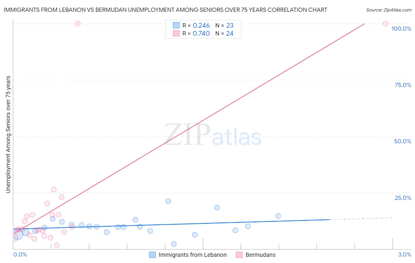 Immigrants from Lebanon vs Bermudan Unemployment Among Seniors over 75 years
