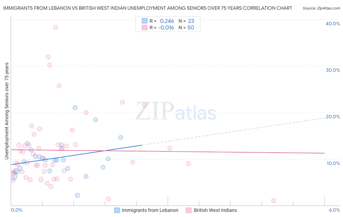 Immigrants from Lebanon vs British West Indian Unemployment Among Seniors over 75 years