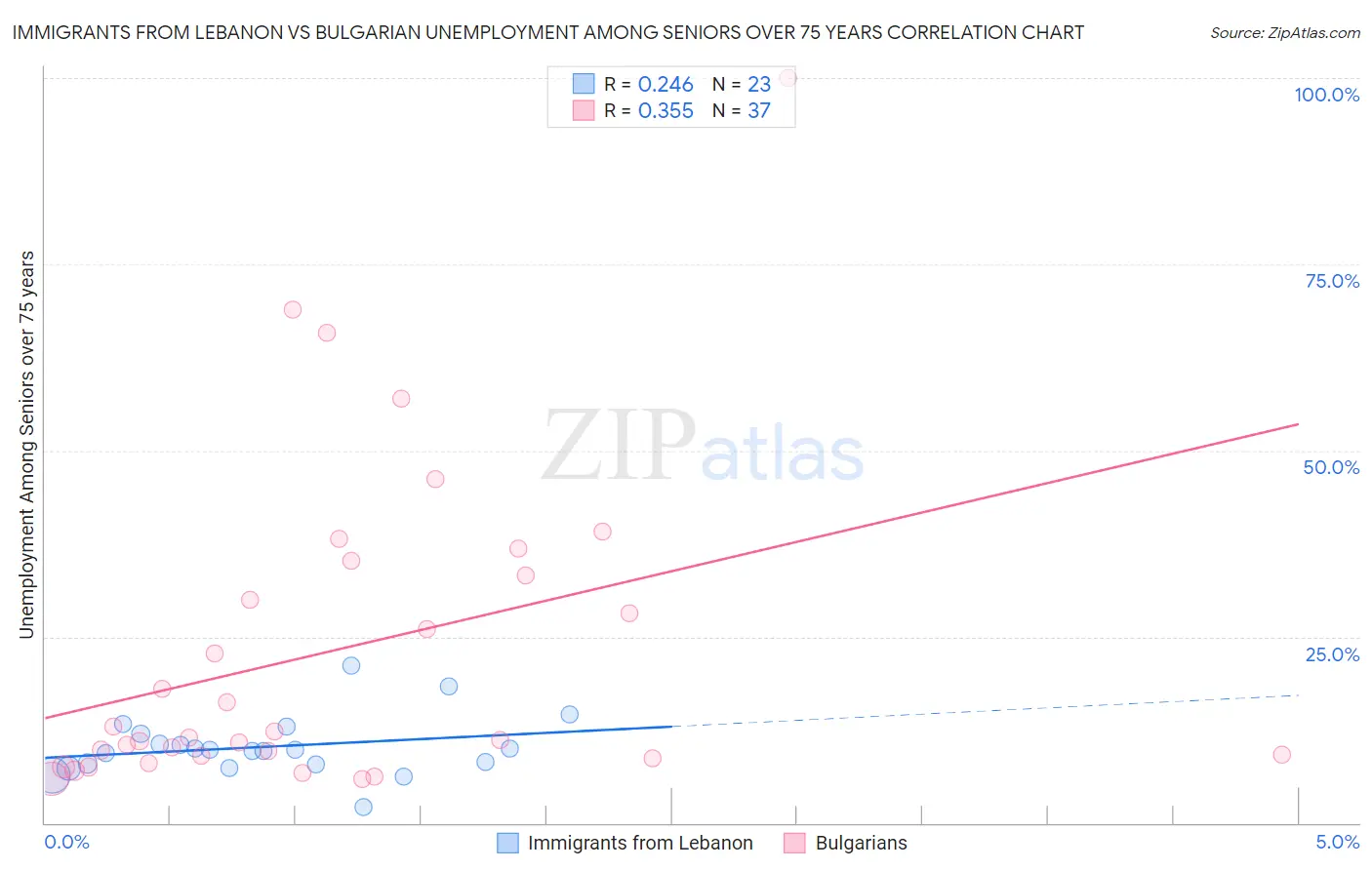 Immigrants from Lebanon vs Bulgarian Unemployment Among Seniors over 75 years