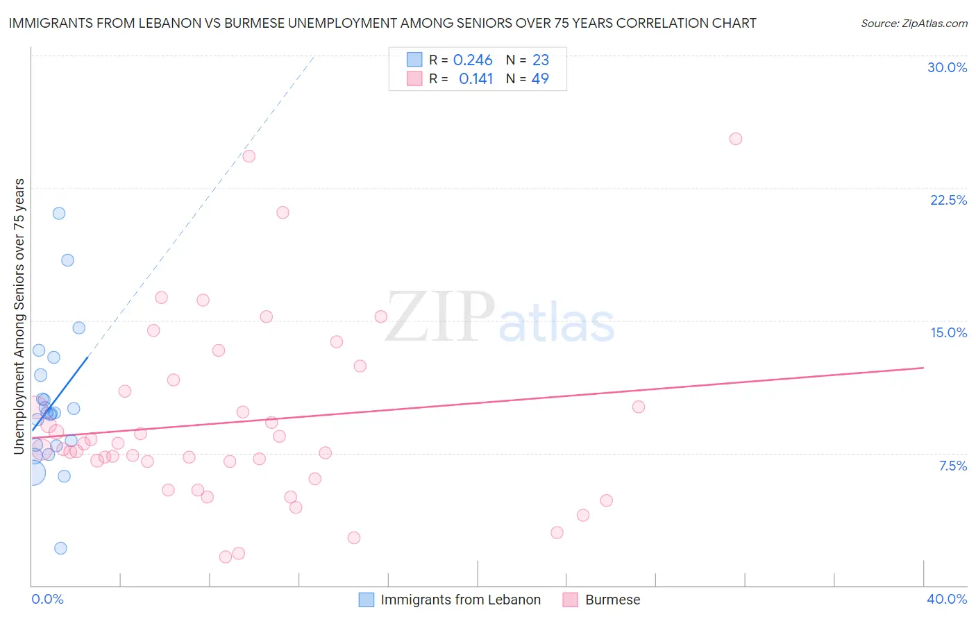 Immigrants from Lebanon vs Burmese Unemployment Among Seniors over 75 years