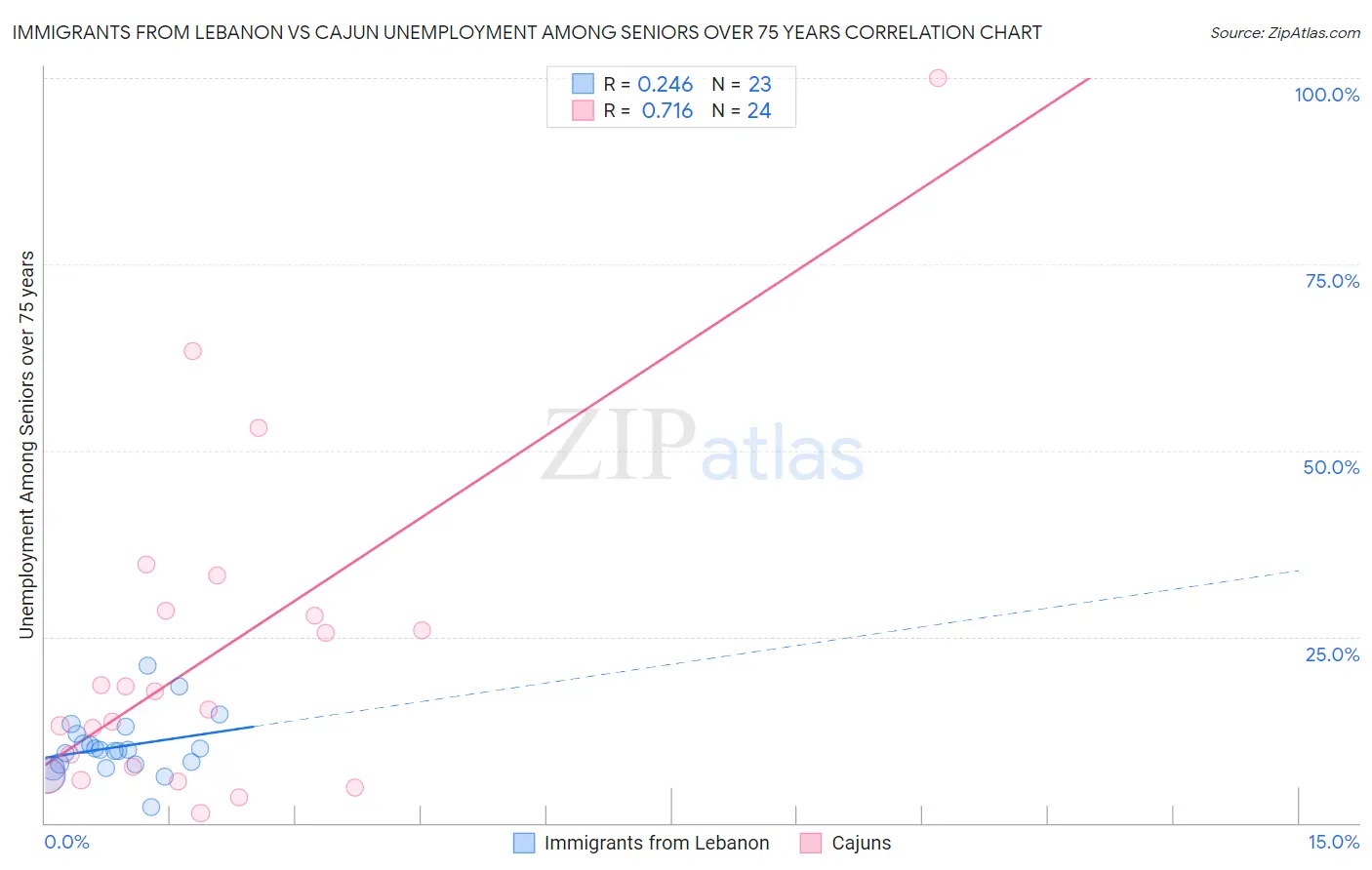Immigrants from Lebanon vs Cajun Unemployment Among Seniors over 75 years