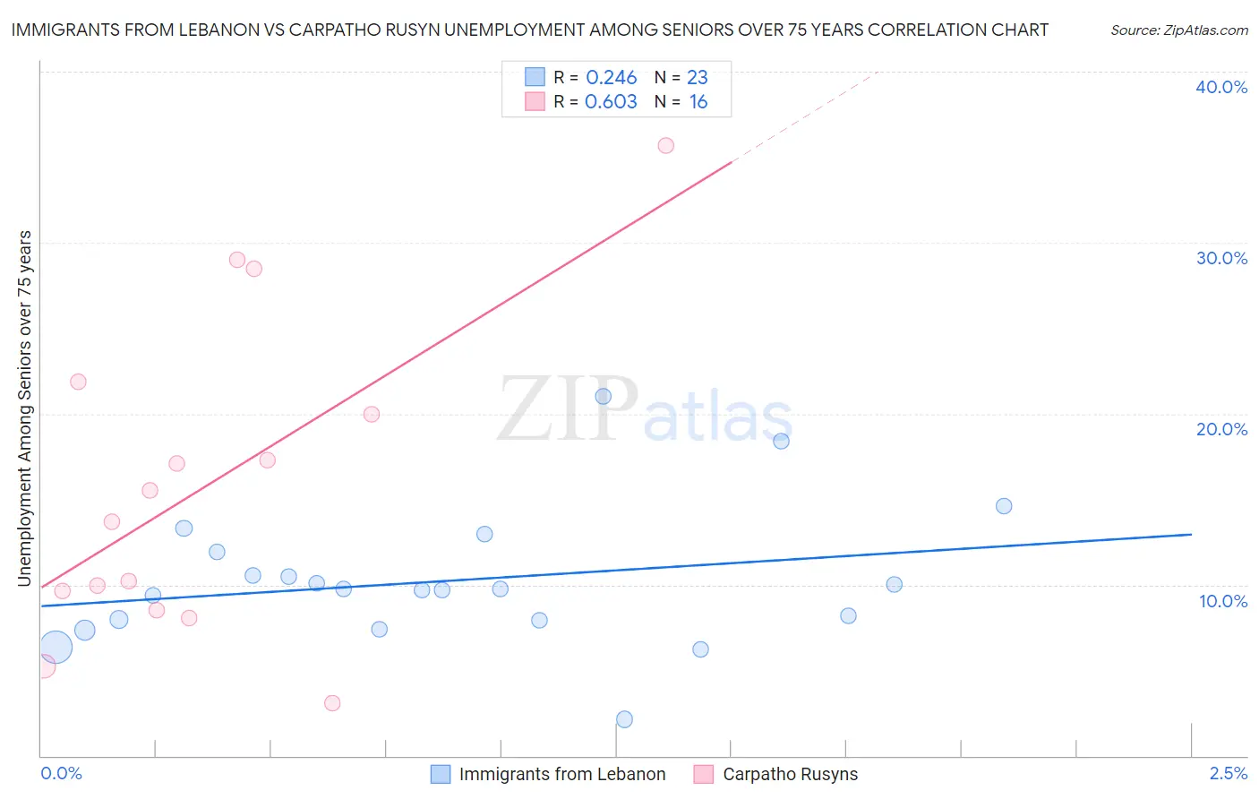 Immigrants from Lebanon vs Carpatho Rusyn Unemployment Among Seniors over 75 years