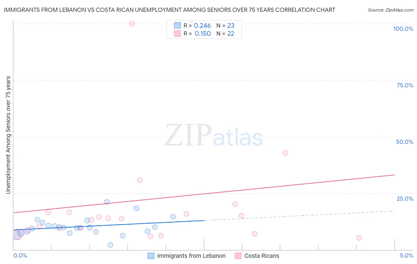 Immigrants from Lebanon vs Costa Rican Unemployment Among Seniors over 75 years