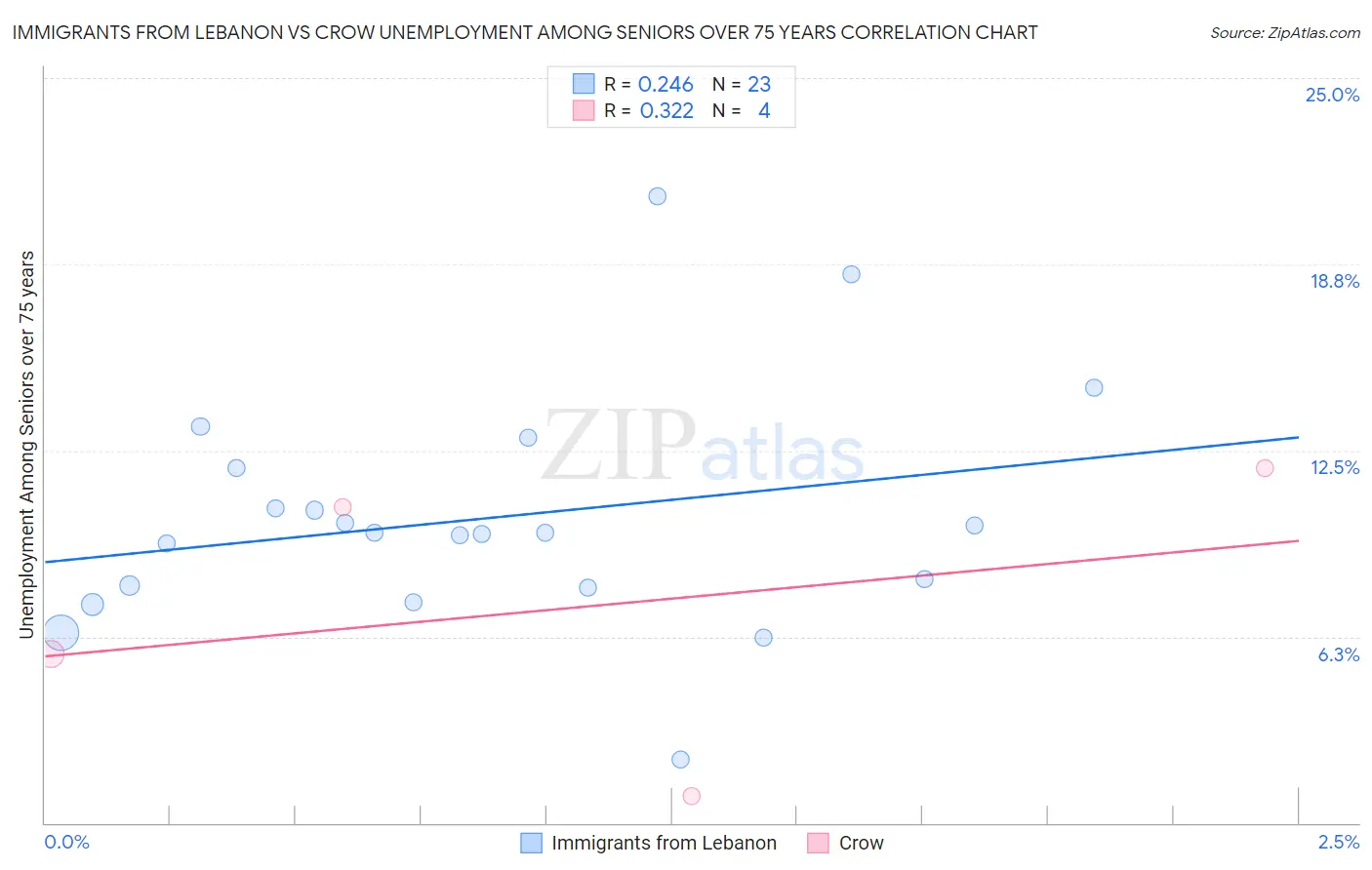 Immigrants from Lebanon vs Crow Unemployment Among Seniors over 75 years