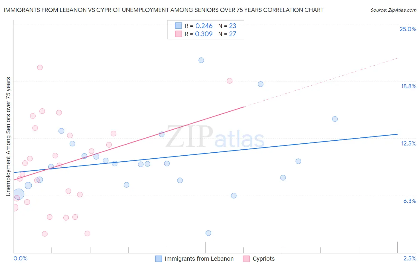 Immigrants from Lebanon vs Cypriot Unemployment Among Seniors over 75 years