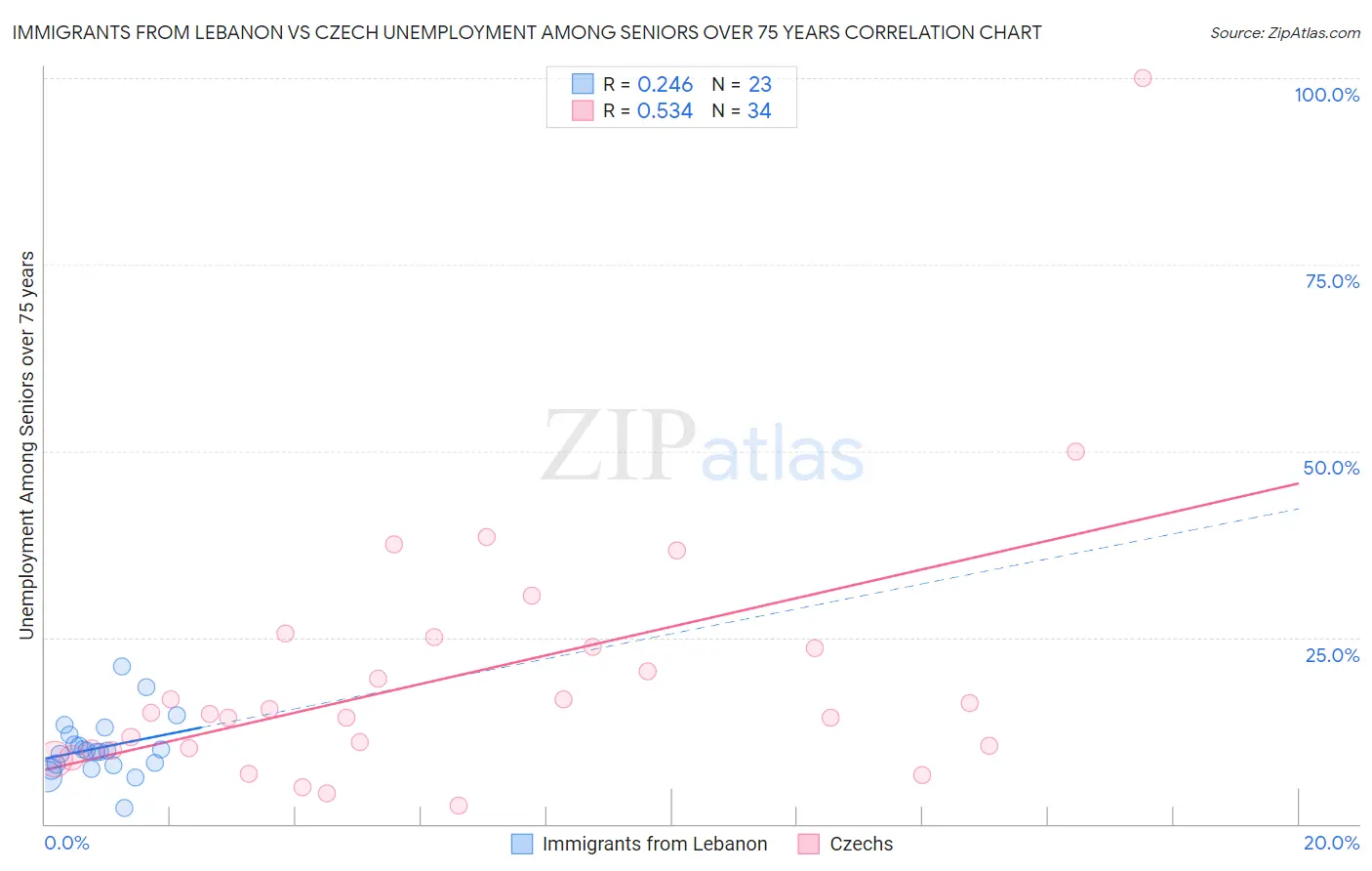 Immigrants from Lebanon vs Czech Unemployment Among Seniors over 75 years