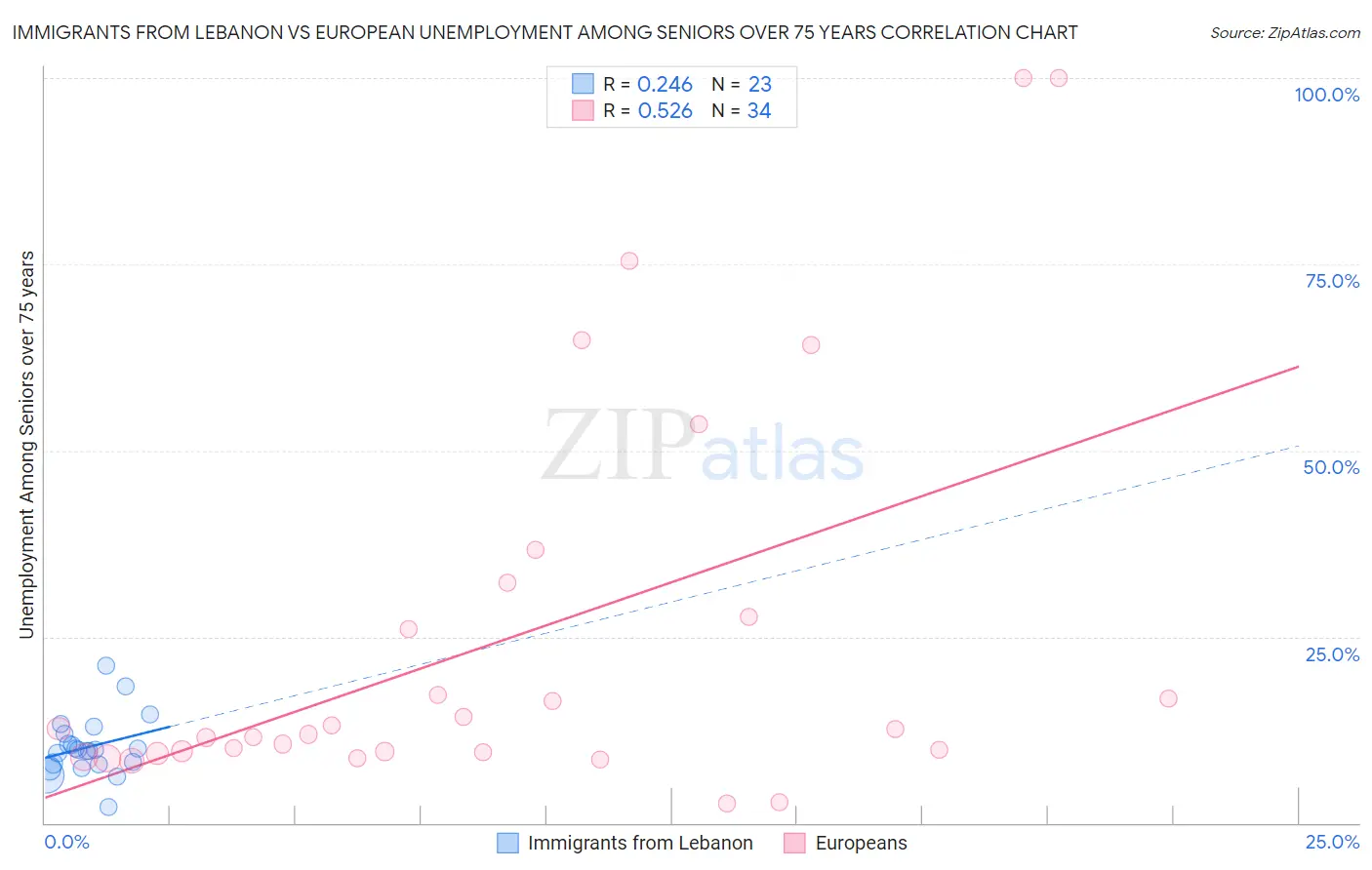 Immigrants from Lebanon vs European Unemployment Among Seniors over 75 years