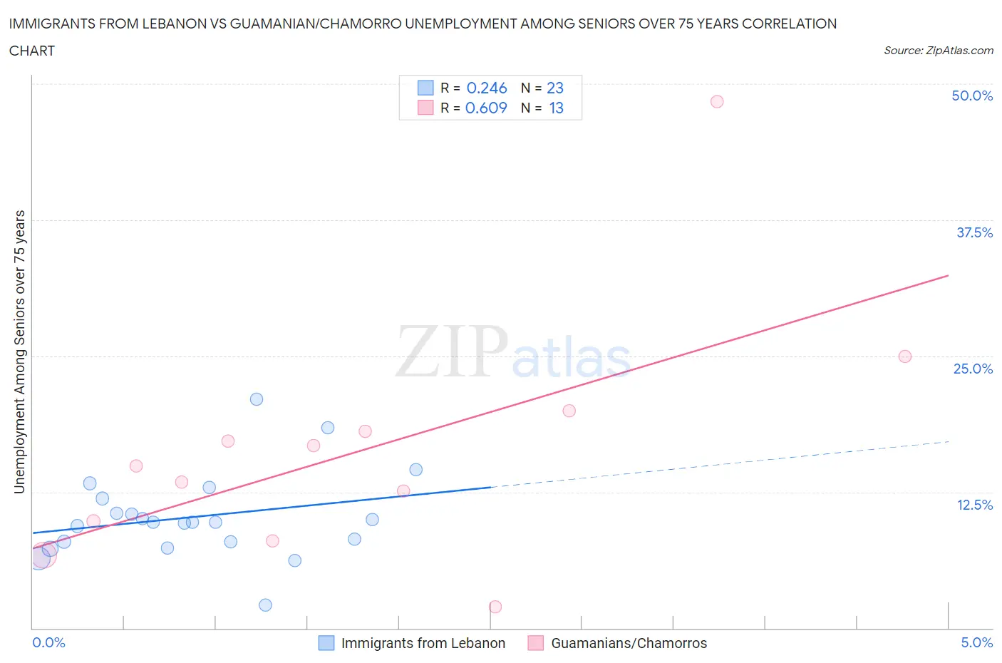 Immigrants from Lebanon vs Guamanian/Chamorro Unemployment Among Seniors over 75 years