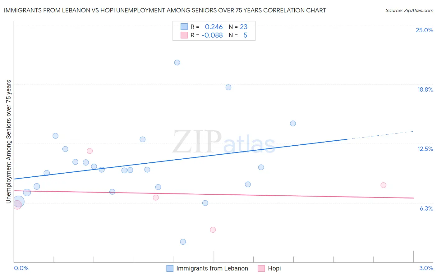 Immigrants from Lebanon vs Hopi Unemployment Among Seniors over 75 years