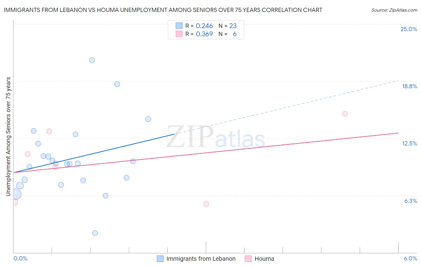 Immigrants from Lebanon vs Houma Unemployment Among Seniors over 75 years
