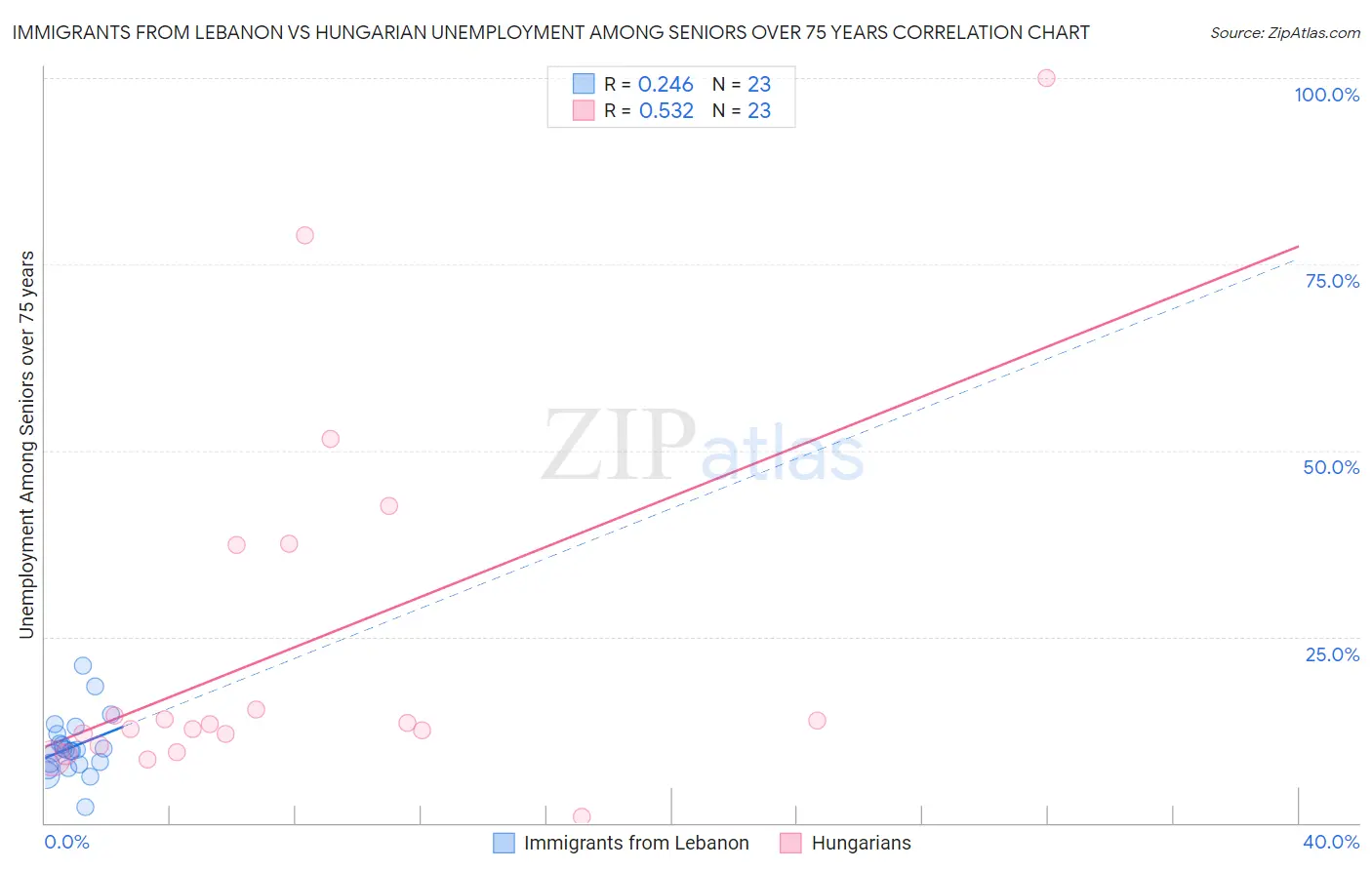 Immigrants from Lebanon vs Hungarian Unemployment Among Seniors over 75 years