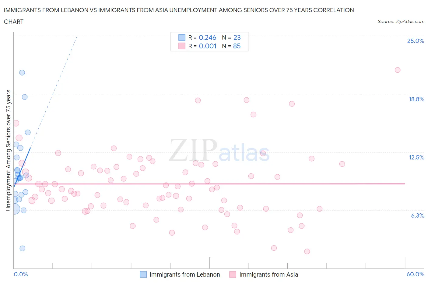 Immigrants from Lebanon vs Immigrants from Asia Unemployment Among Seniors over 75 years