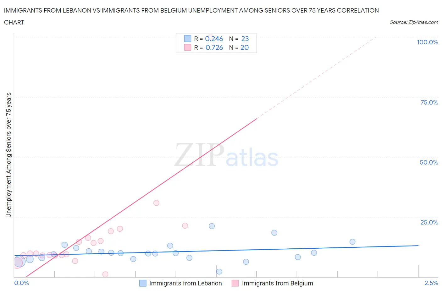 Immigrants from Lebanon vs Immigrants from Belgium Unemployment Among Seniors over 75 years