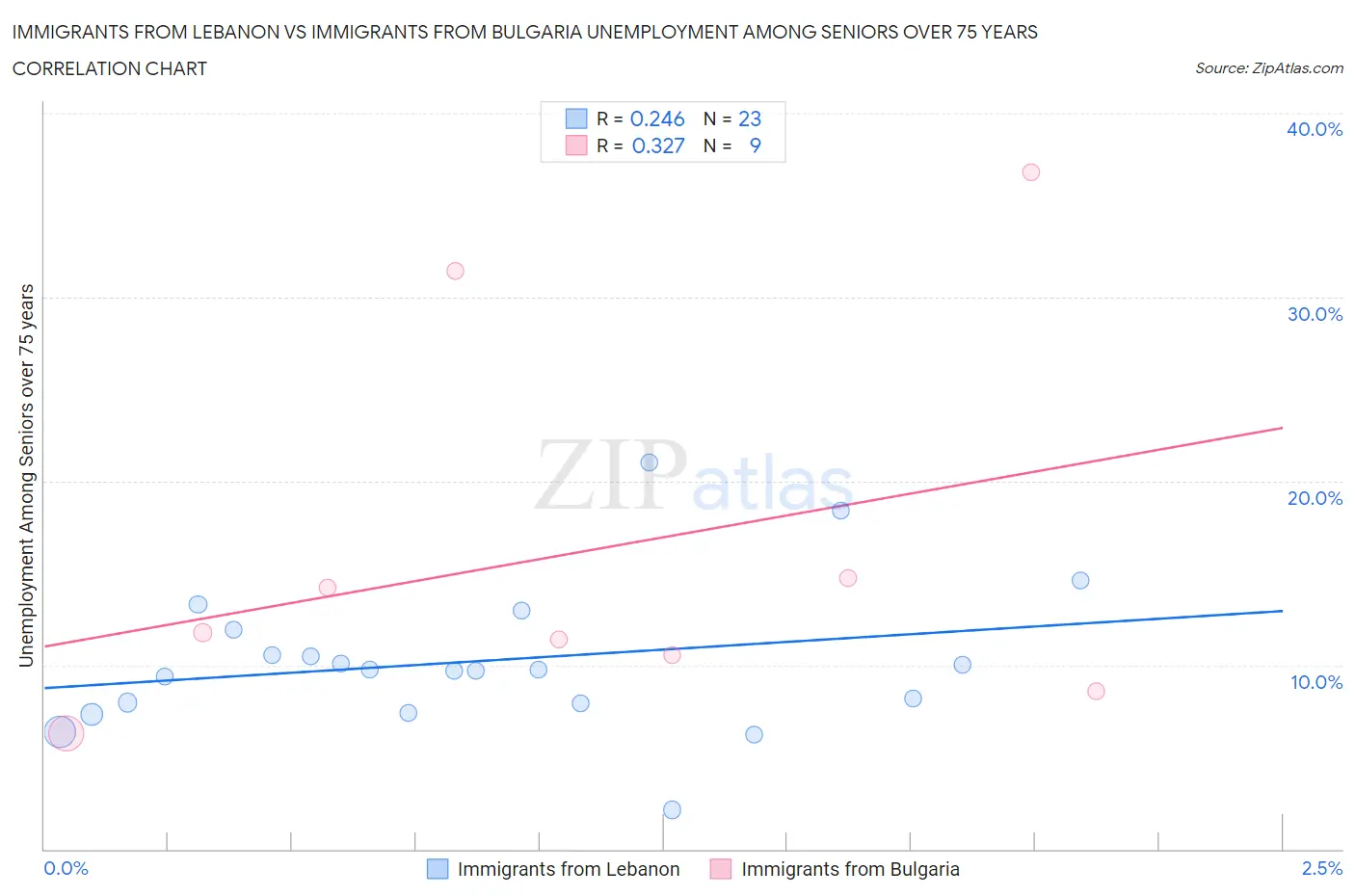 Immigrants from Lebanon vs Immigrants from Bulgaria Unemployment Among Seniors over 75 years