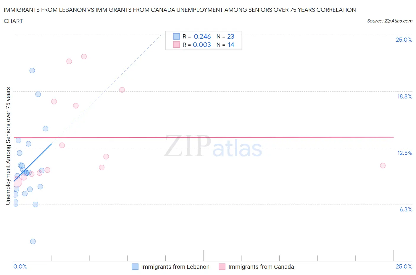 Immigrants from Lebanon vs Immigrants from Canada Unemployment Among Seniors over 75 years