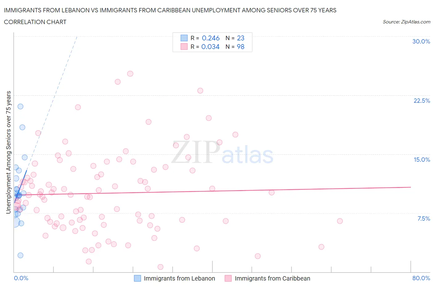 Immigrants from Lebanon vs Immigrants from Caribbean Unemployment Among Seniors over 75 years
