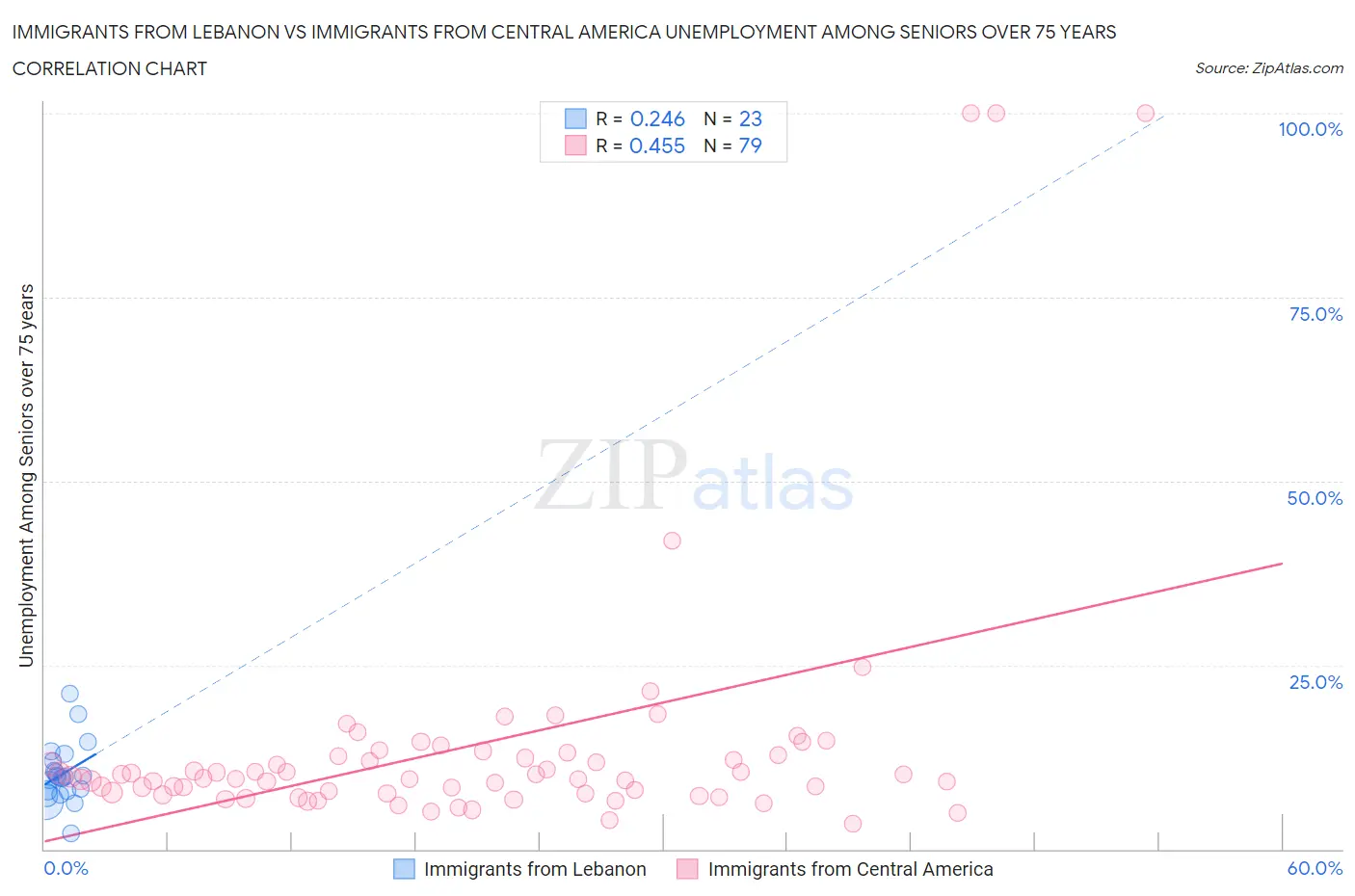 Immigrants from Lebanon vs Immigrants from Central America Unemployment Among Seniors over 75 years