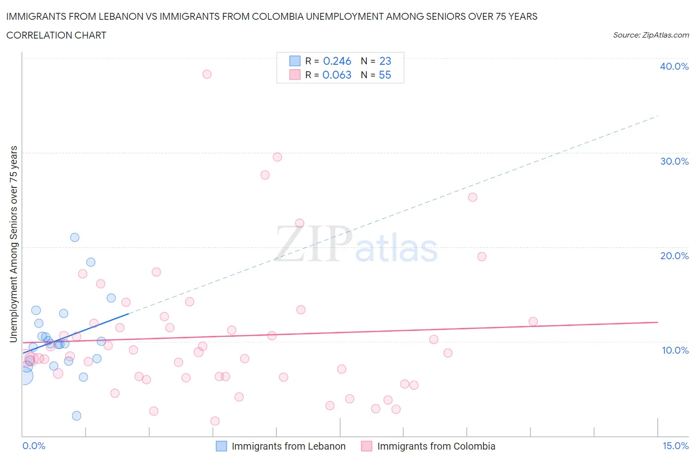 Immigrants from Lebanon vs Immigrants from Colombia Unemployment Among Seniors over 75 years