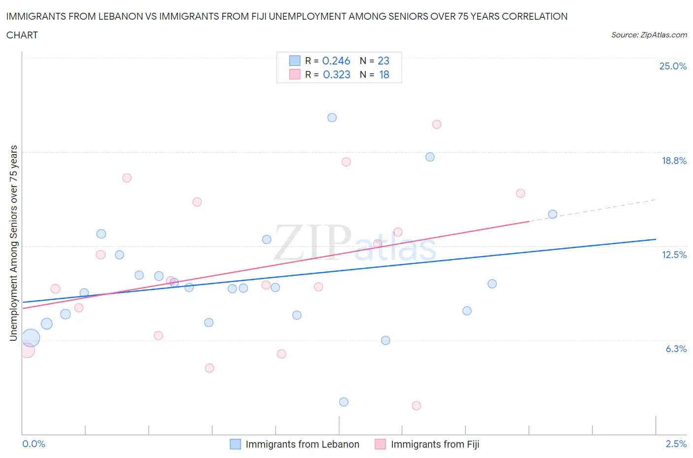 Immigrants from Lebanon vs Immigrants from Fiji Unemployment Among Seniors over 75 years