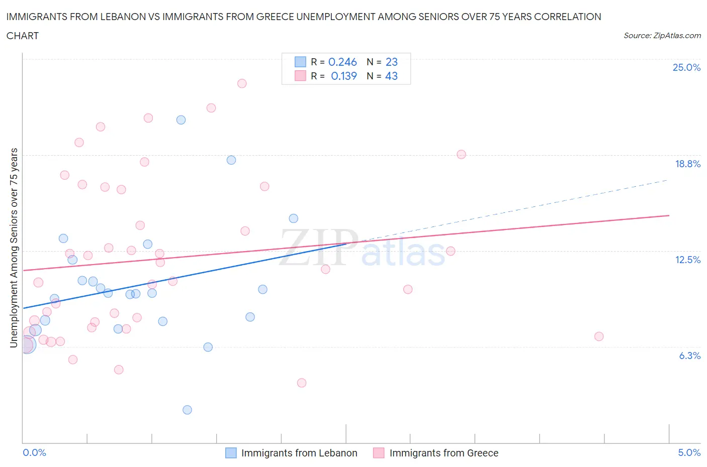Immigrants from Lebanon vs Immigrants from Greece Unemployment Among Seniors over 75 years