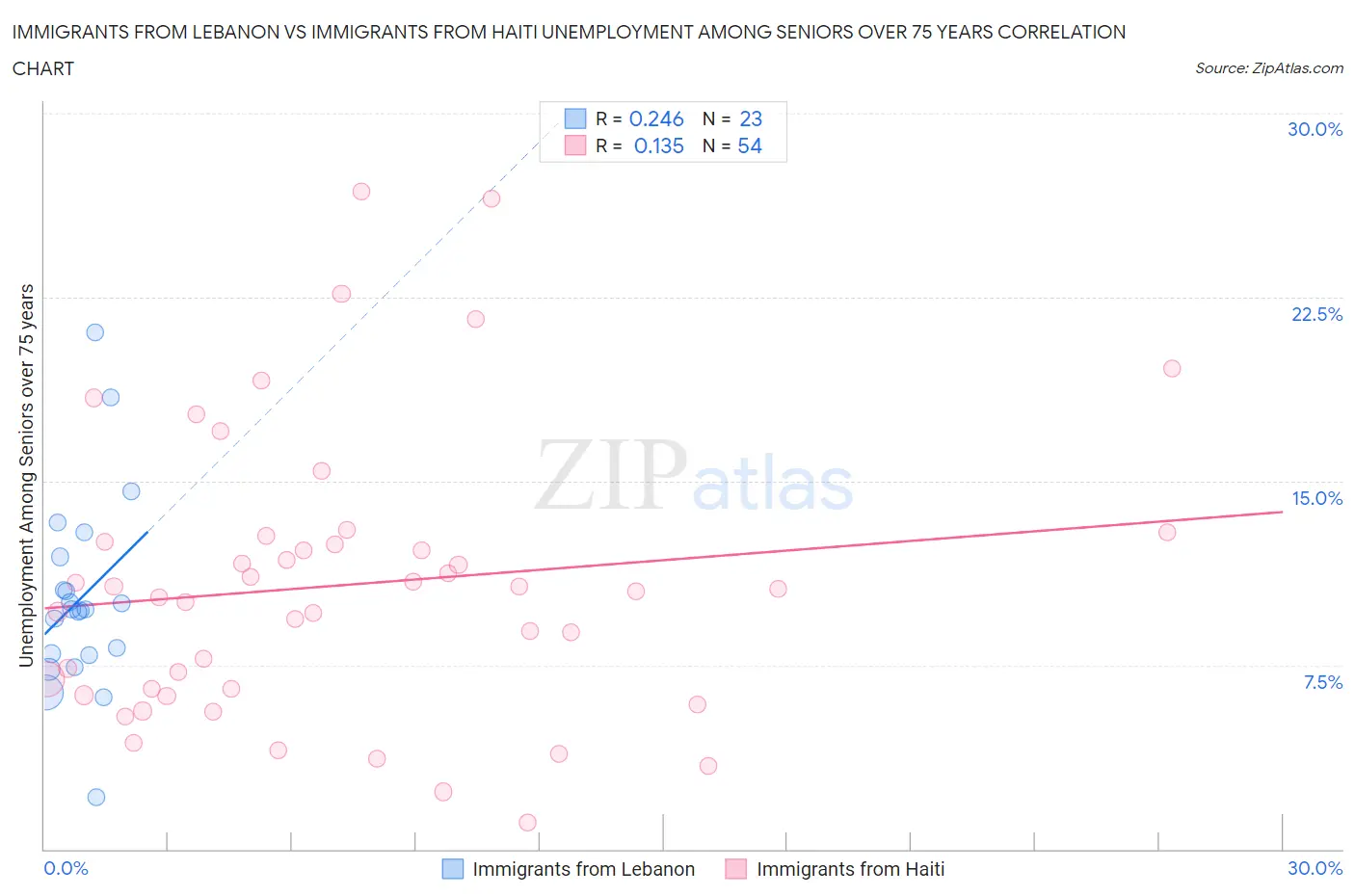 Immigrants from Lebanon vs Immigrants from Haiti Unemployment Among Seniors over 75 years