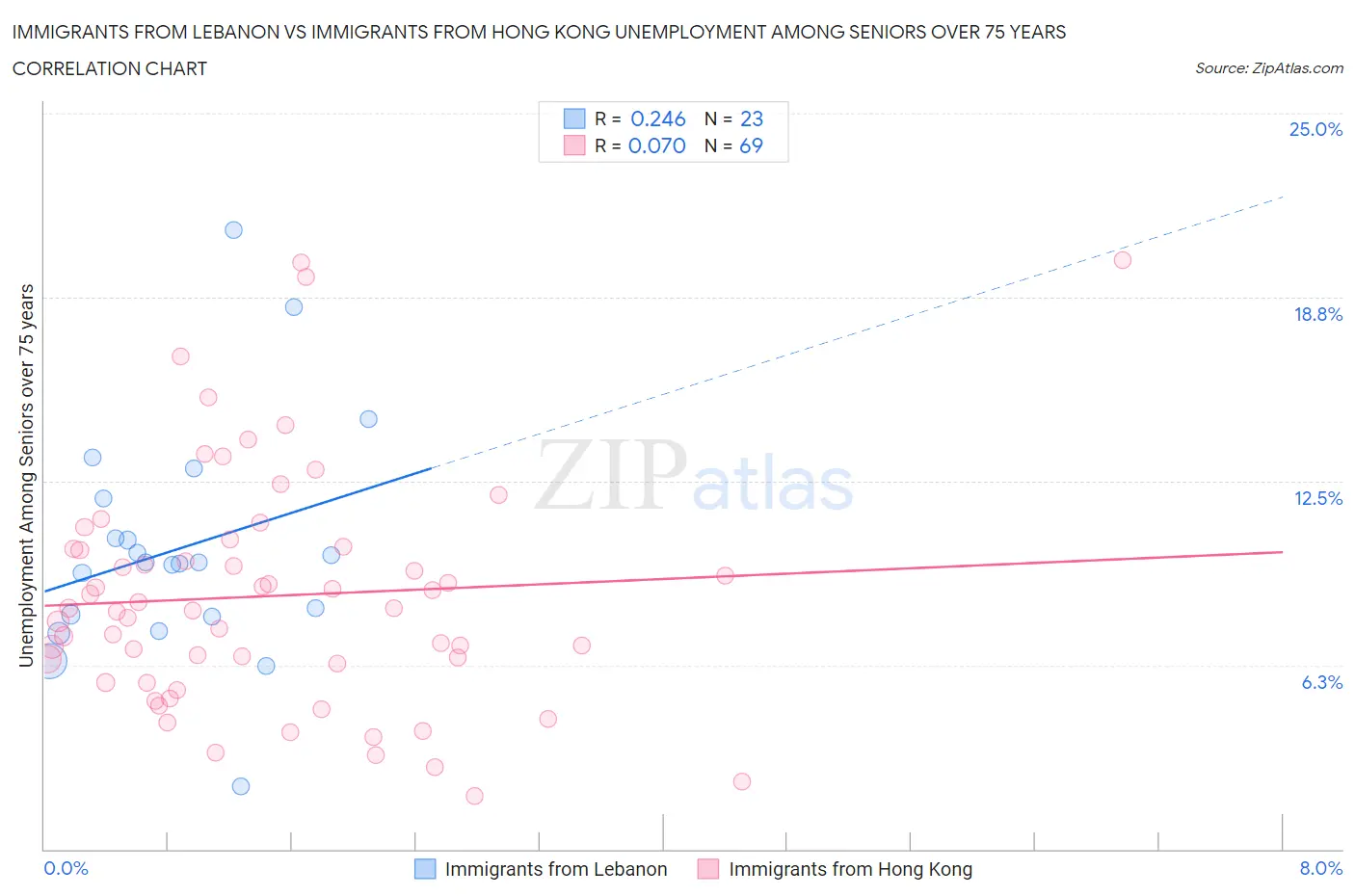 Immigrants from Lebanon vs Immigrants from Hong Kong Unemployment Among Seniors over 75 years