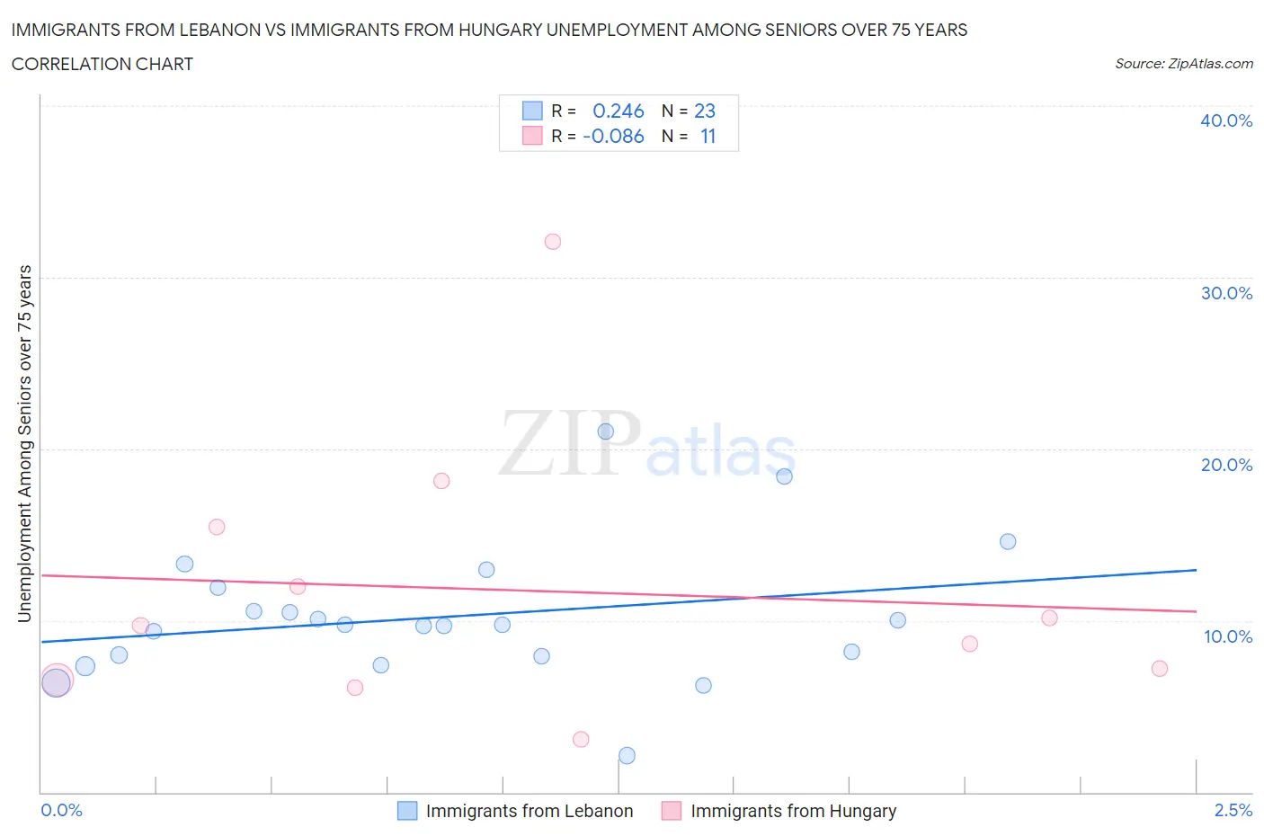 Immigrants from Lebanon vs Immigrants from Hungary Unemployment Among Seniors over 75 years