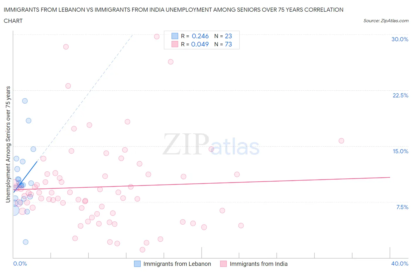 Immigrants from Lebanon vs Immigrants from India Unemployment Among Seniors over 75 years