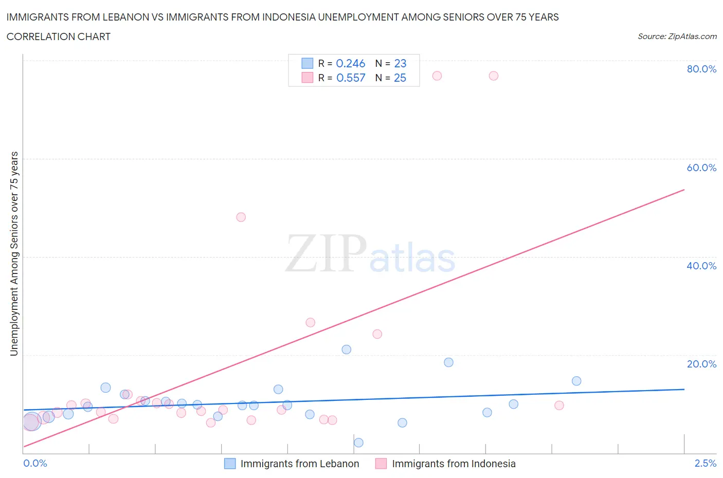 Immigrants from Lebanon vs Immigrants from Indonesia Unemployment Among Seniors over 75 years