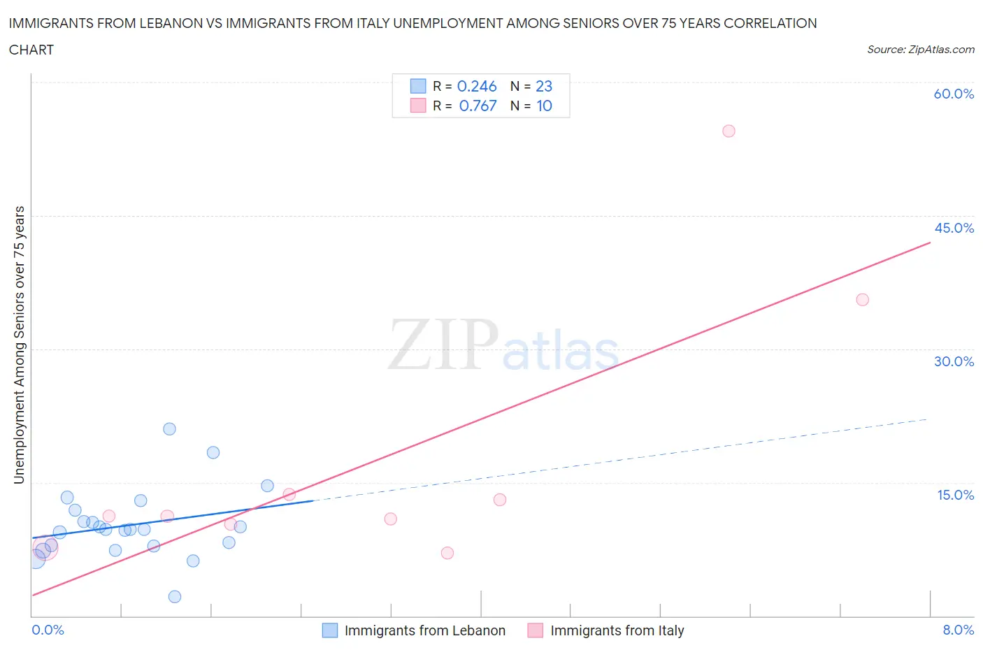 Immigrants from Lebanon vs Immigrants from Italy Unemployment Among Seniors over 75 years