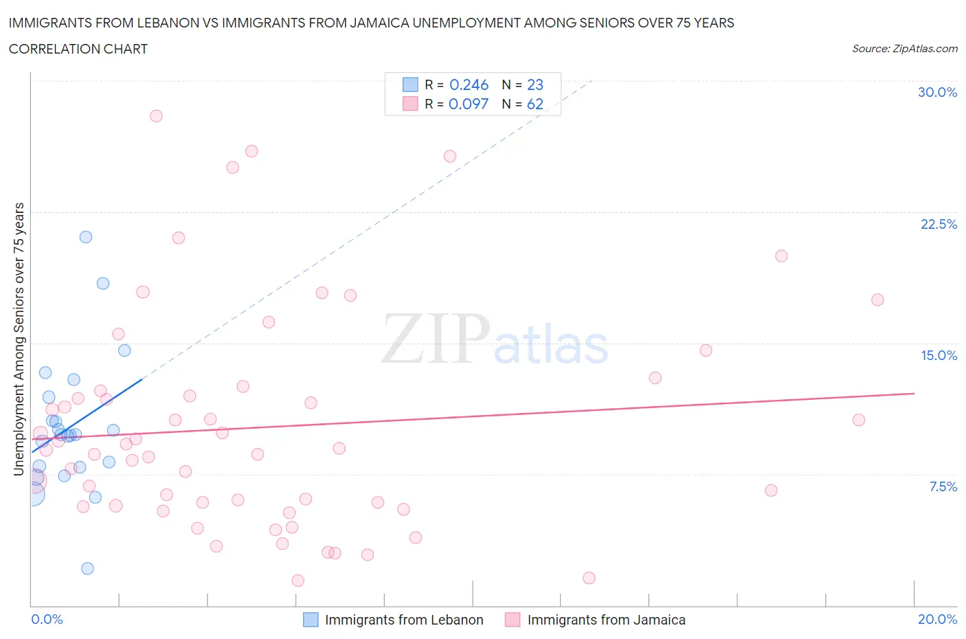 Immigrants from Lebanon vs Immigrants from Jamaica Unemployment Among Seniors over 75 years