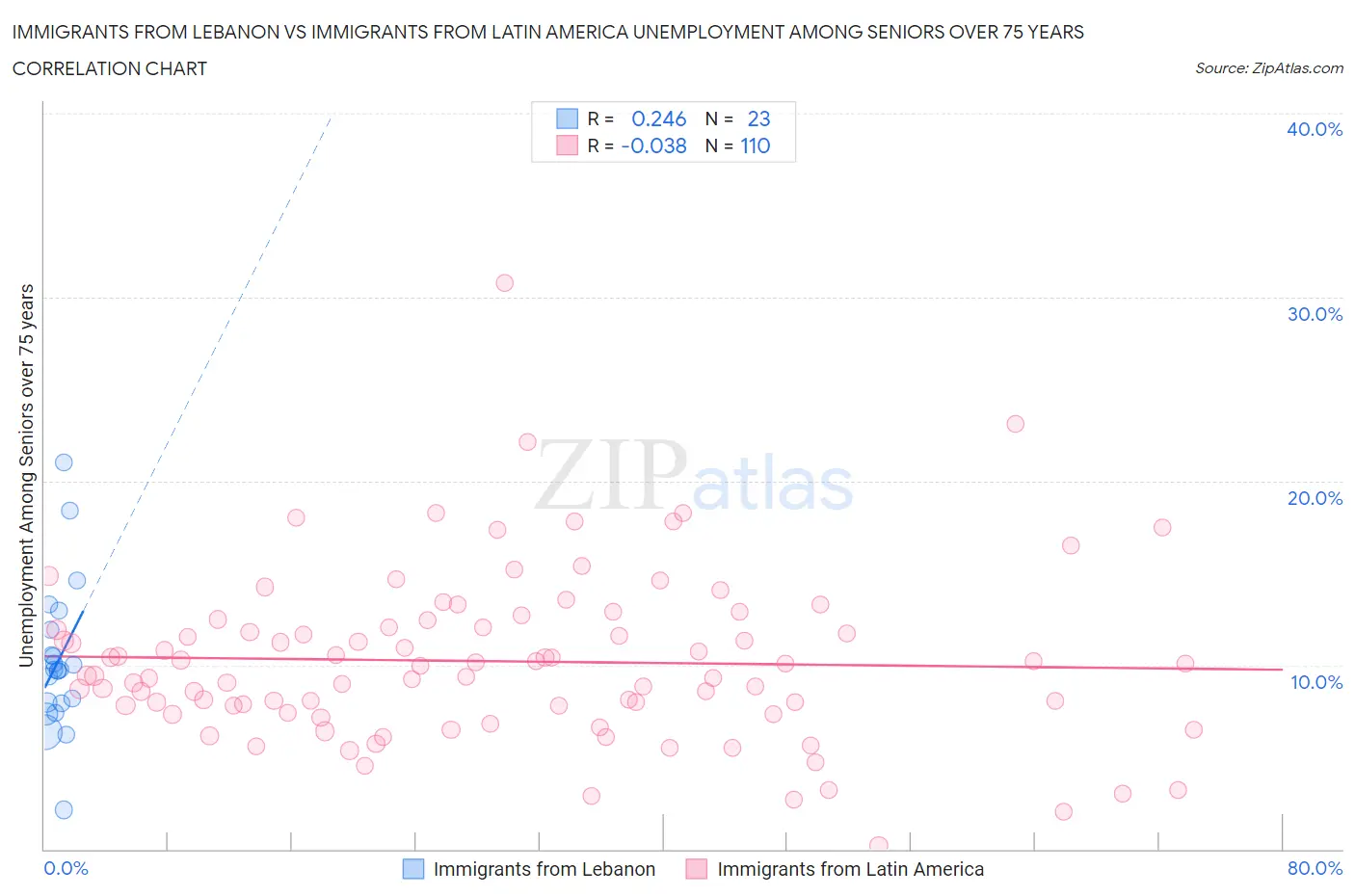 Immigrants from Lebanon vs Immigrants from Latin America Unemployment Among Seniors over 75 years