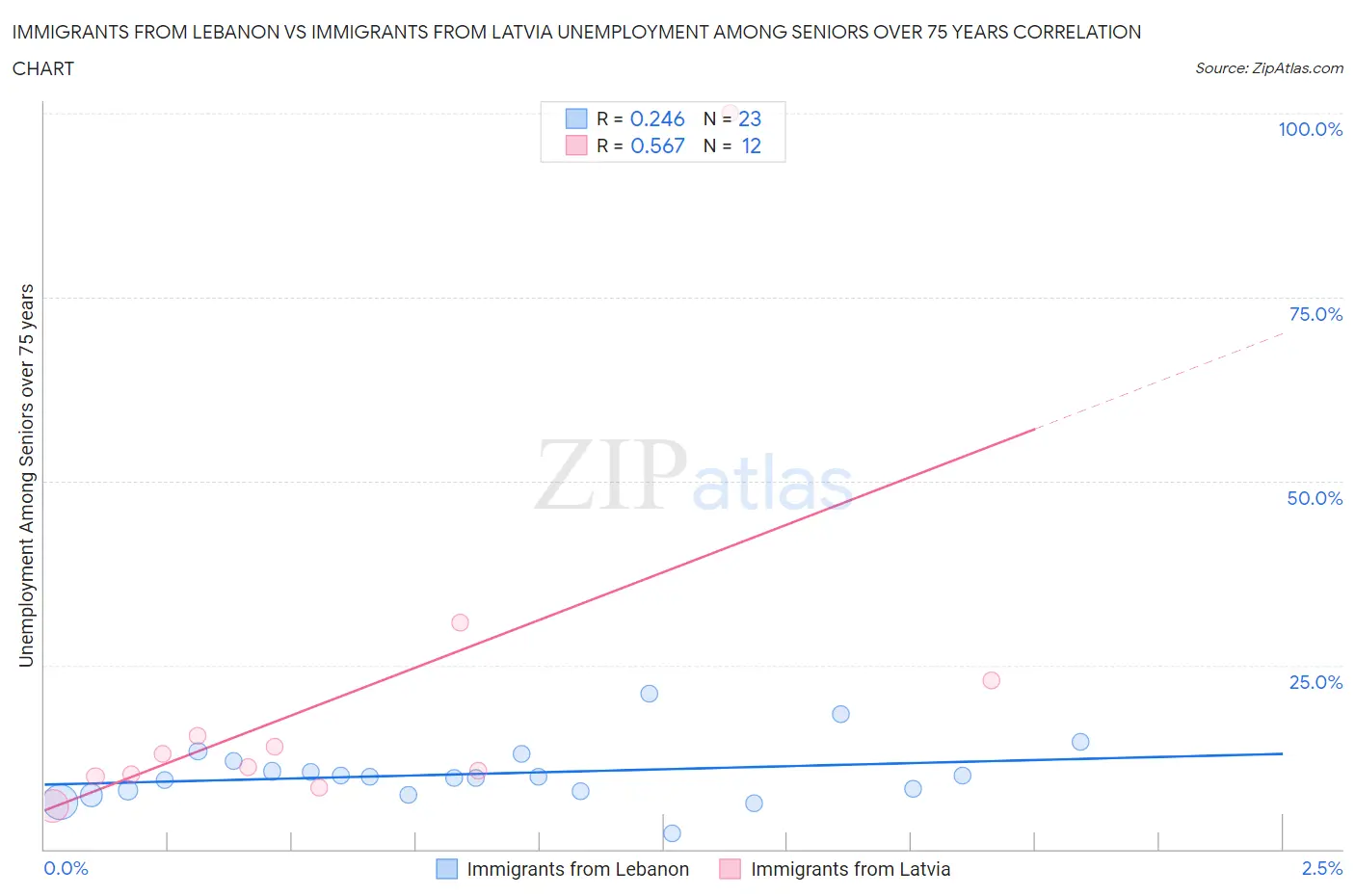 Immigrants from Lebanon vs Immigrants from Latvia Unemployment Among Seniors over 75 years