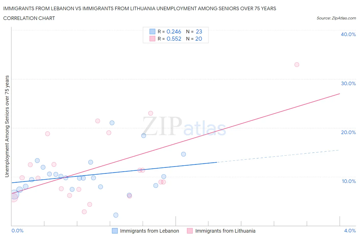 Immigrants from Lebanon vs Immigrants from Lithuania Unemployment Among Seniors over 75 years