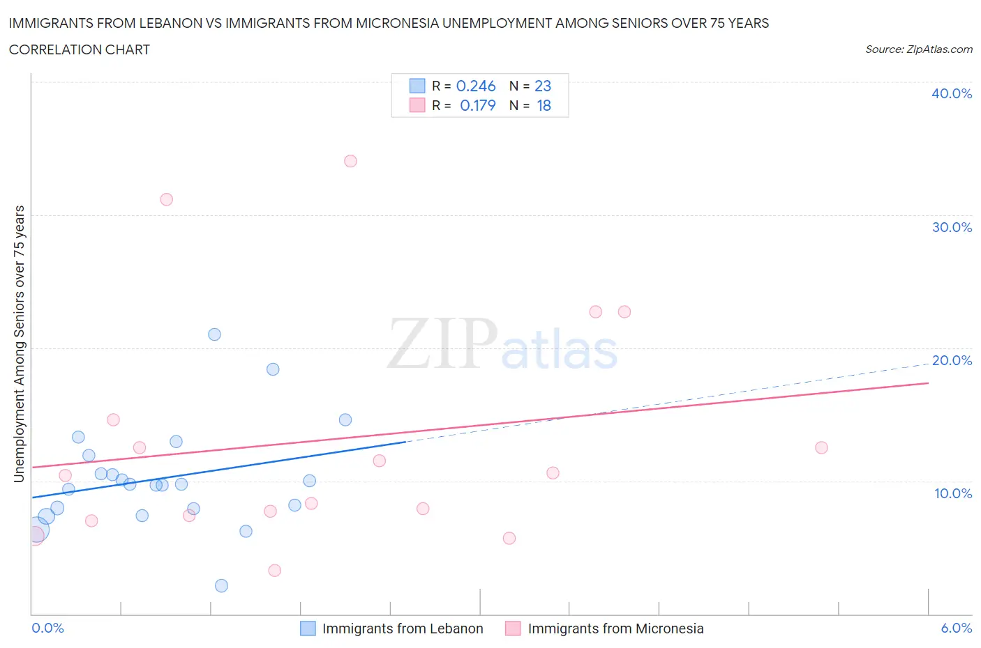 Immigrants from Lebanon vs Immigrants from Micronesia Unemployment Among Seniors over 75 years