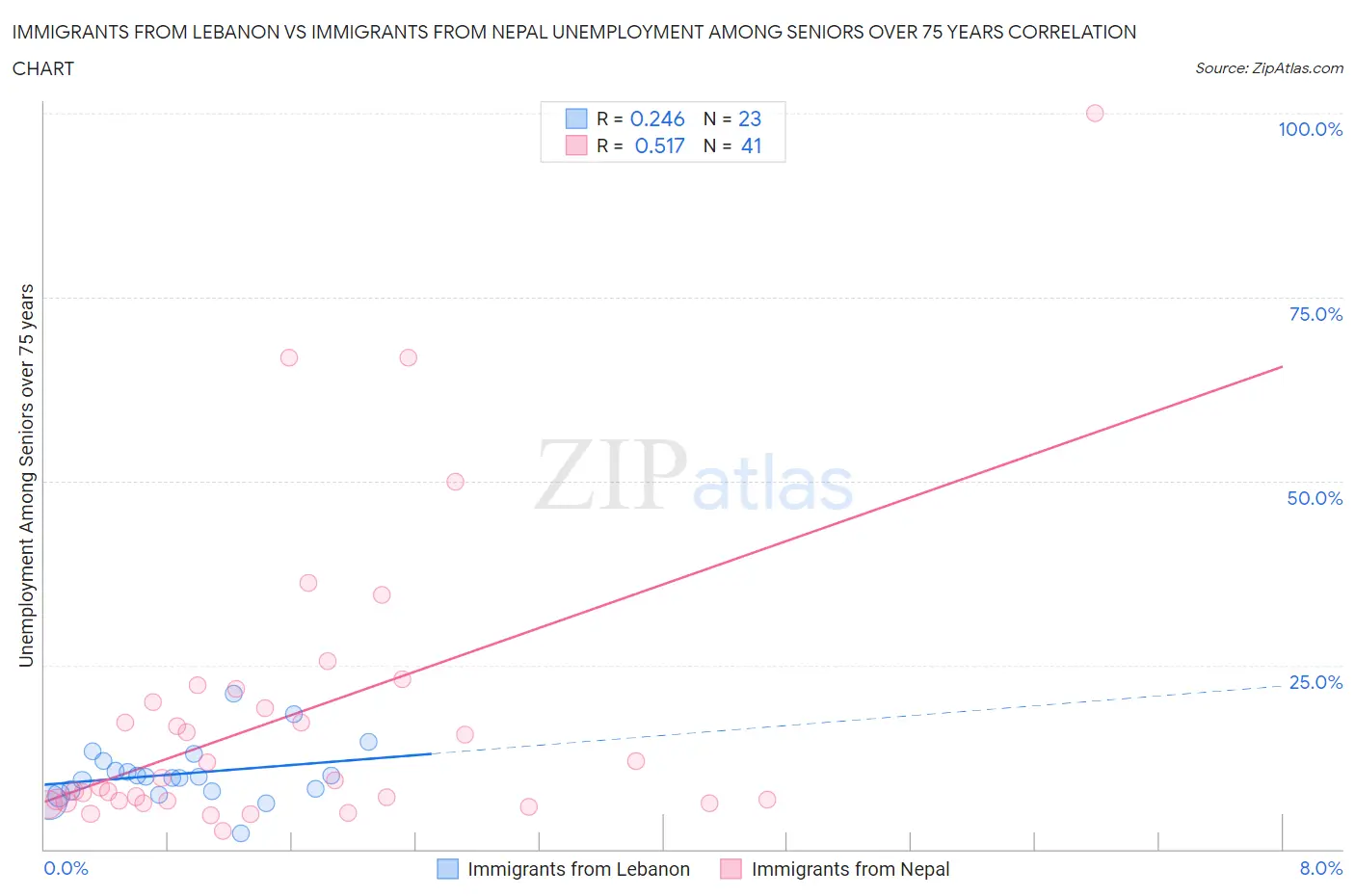 Immigrants from Lebanon vs Immigrants from Nepal Unemployment Among Seniors over 75 years