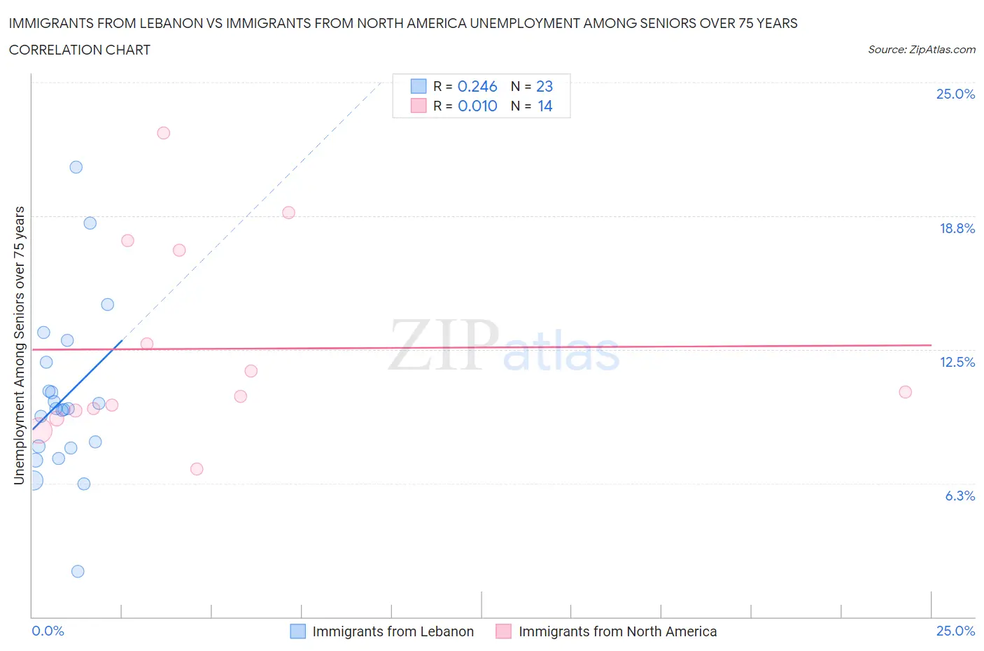 Immigrants from Lebanon vs Immigrants from North America Unemployment Among Seniors over 75 years