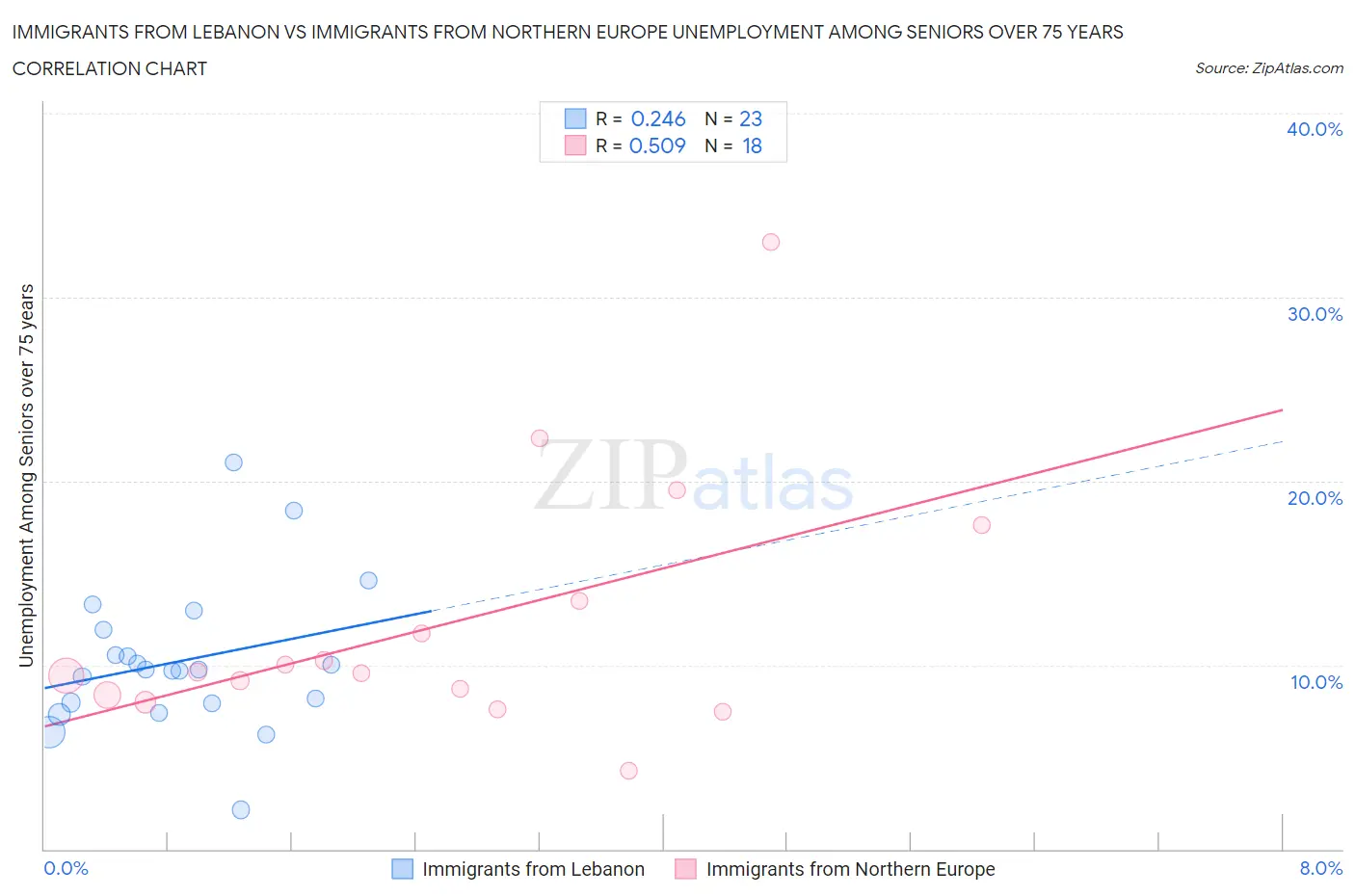 Immigrants from Lebanon vs Immigrants from Northern Europe Unemployment Among Seniors over 75 years