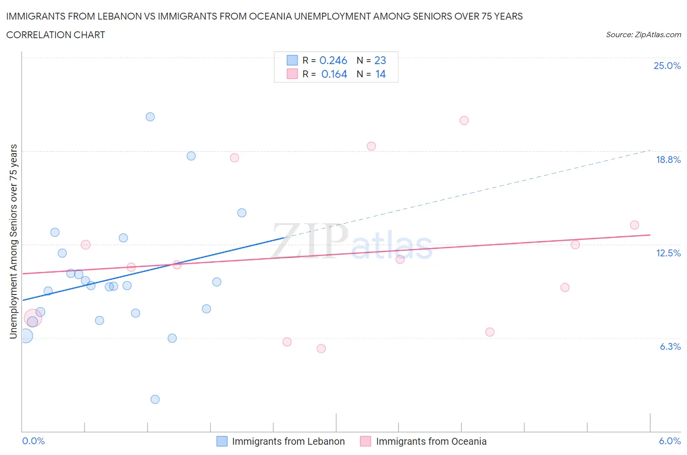 Immigrants from Lebanon vs Immigrants from Oceania Unemployment Among Seniors over 75 years
