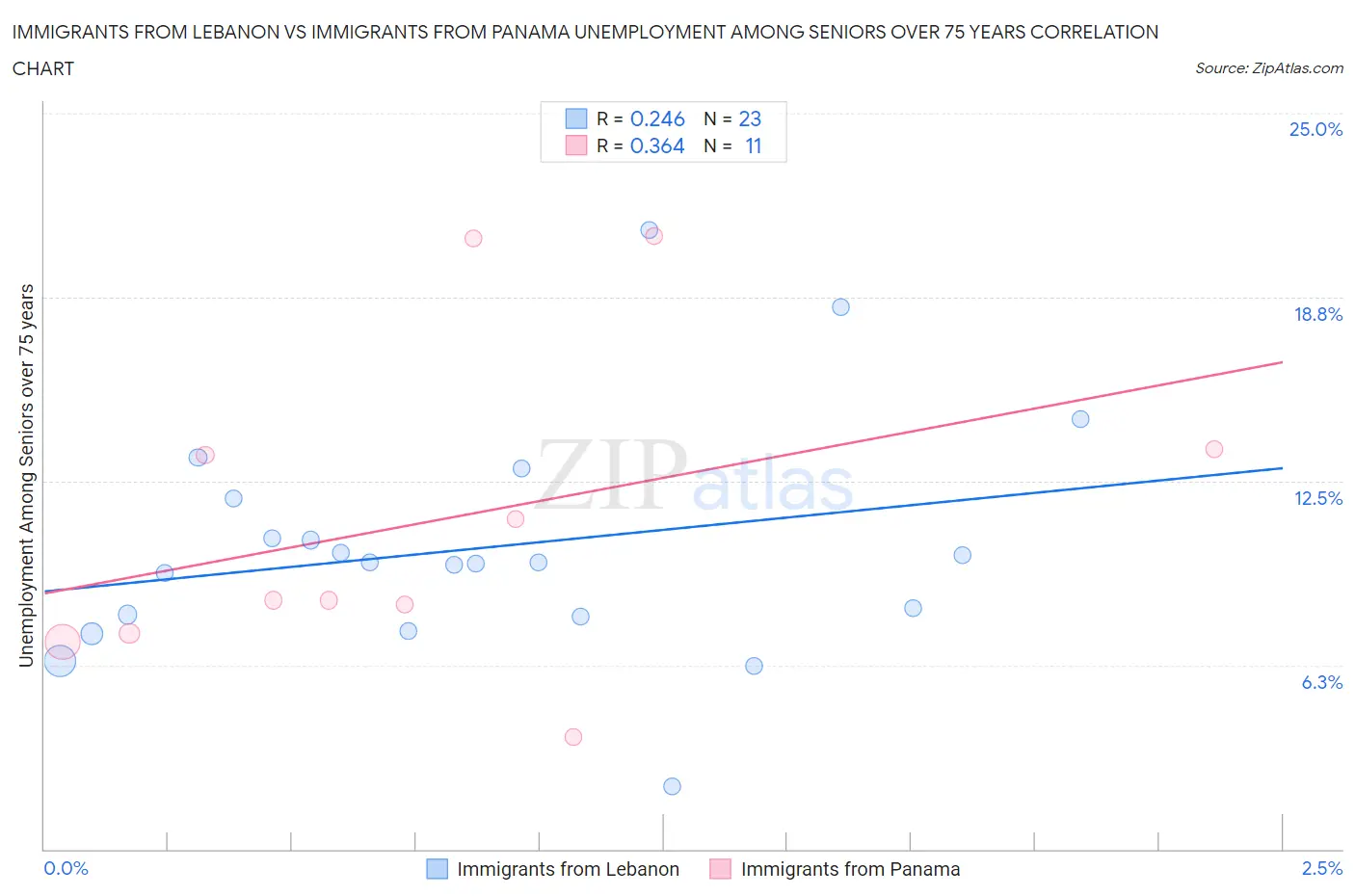 Immigrants from Lebanon vs Immigrants from Panama Unemployment Among Seniors over 75 years